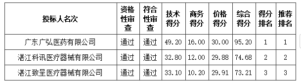 吳川市人民醫院醫療設備采購項目【項目編號:ZDZJ24-Q01066】中標結果公告(圖1) image.png
